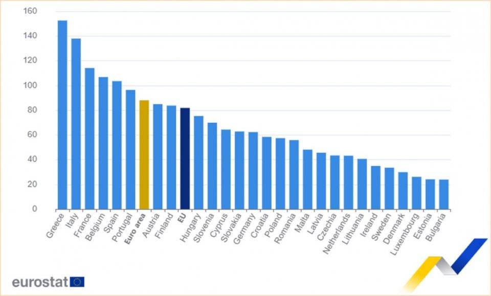 Правителствен дълг към БВП, първо тримесечие на 2025 г. , в проценти Правителствен дълг към БВП, първо тримесечие на 2025 г. , в проценти
